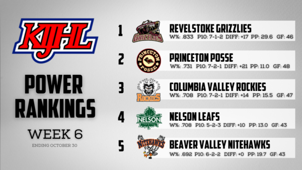 KIJHL Power Rankings – Week 6 (Nov. 1)