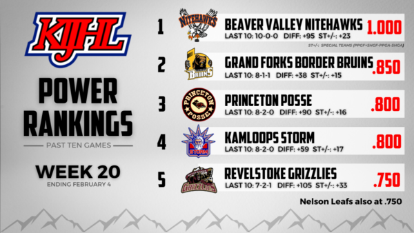 KIJHL Power Rankings – Week 20 (Feb. 4/24)