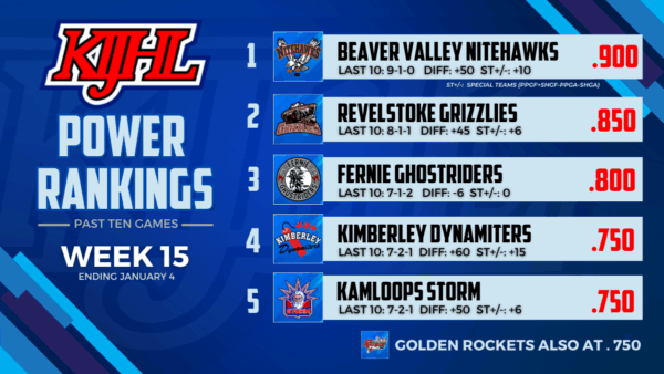 KIJHL Power Rankings (Week 15)